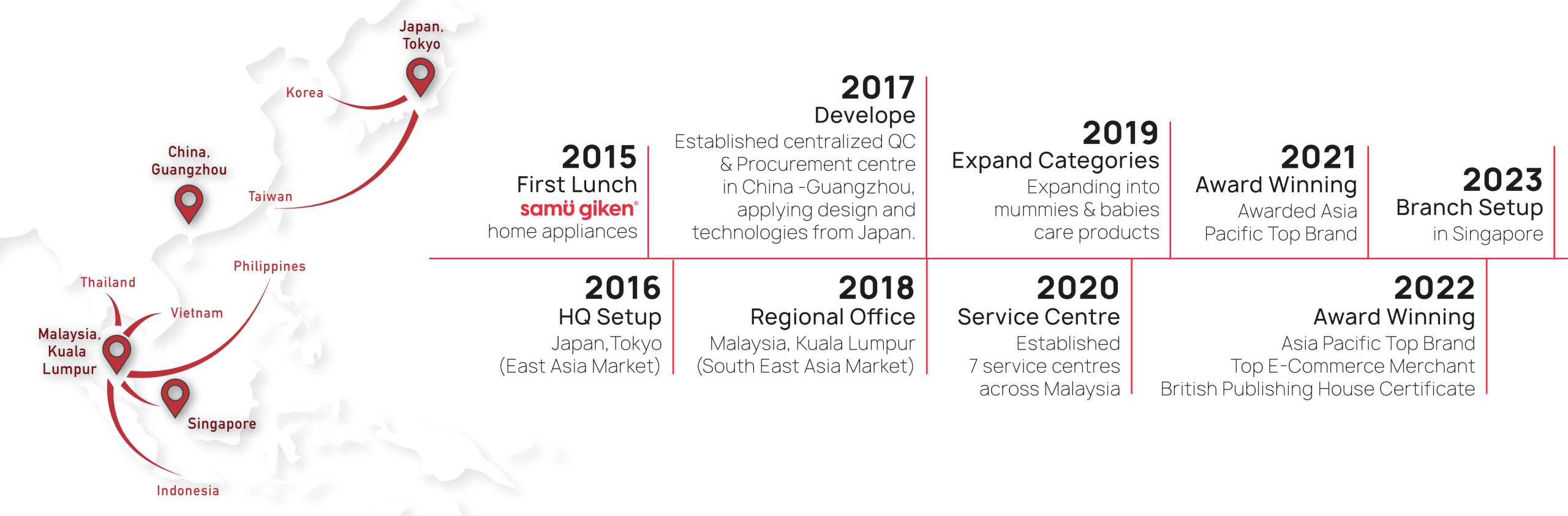 Samu Giken journey milestones timeline